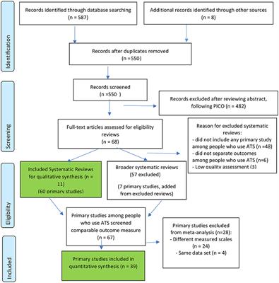 Psychosocial Interventions for Amphetamine Type Stimulant Use Disorder: An Overview of Systematic Reviews